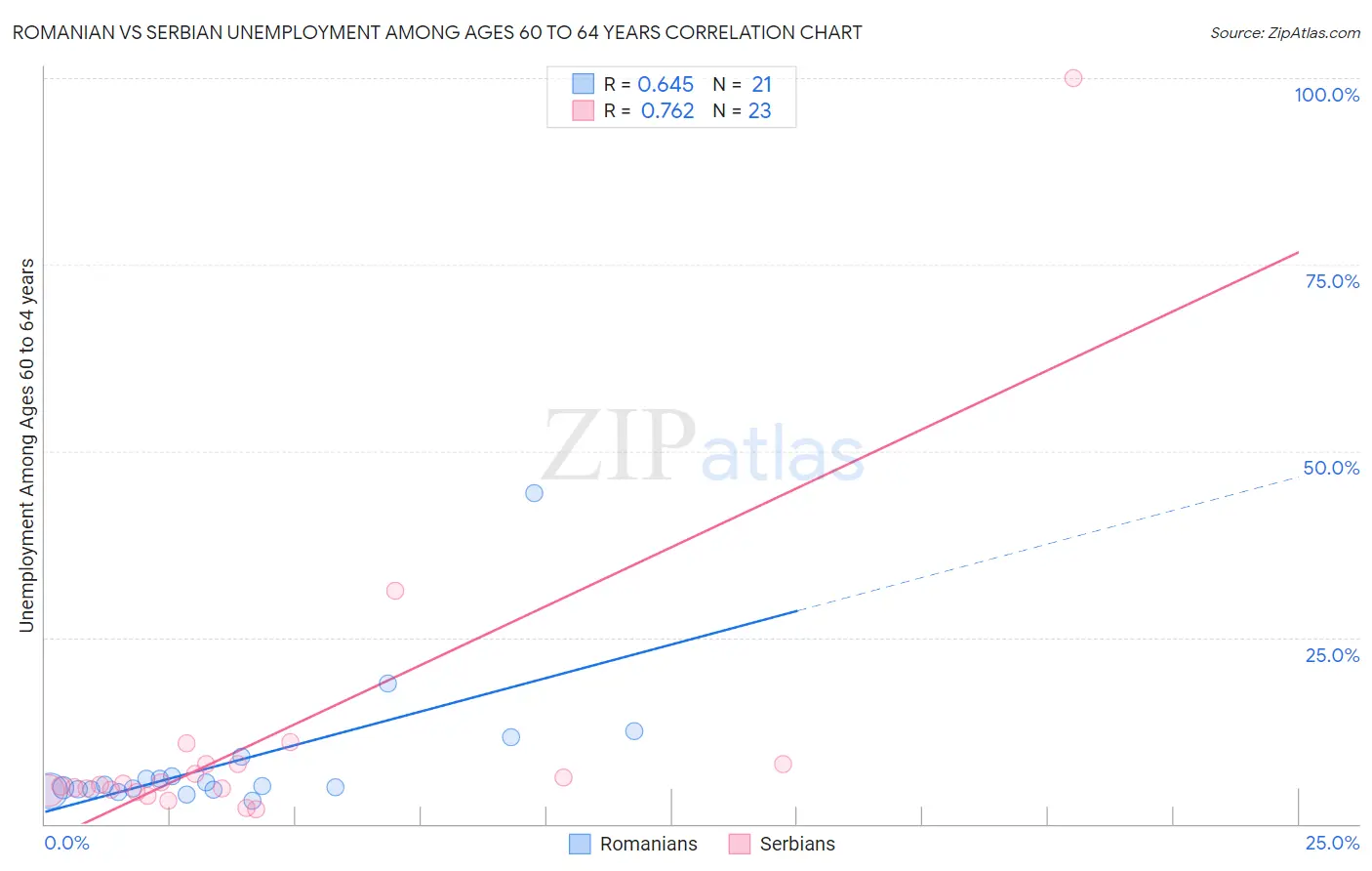 Romanian vs Serbian Unemployment Among Ages 60 to 64 years