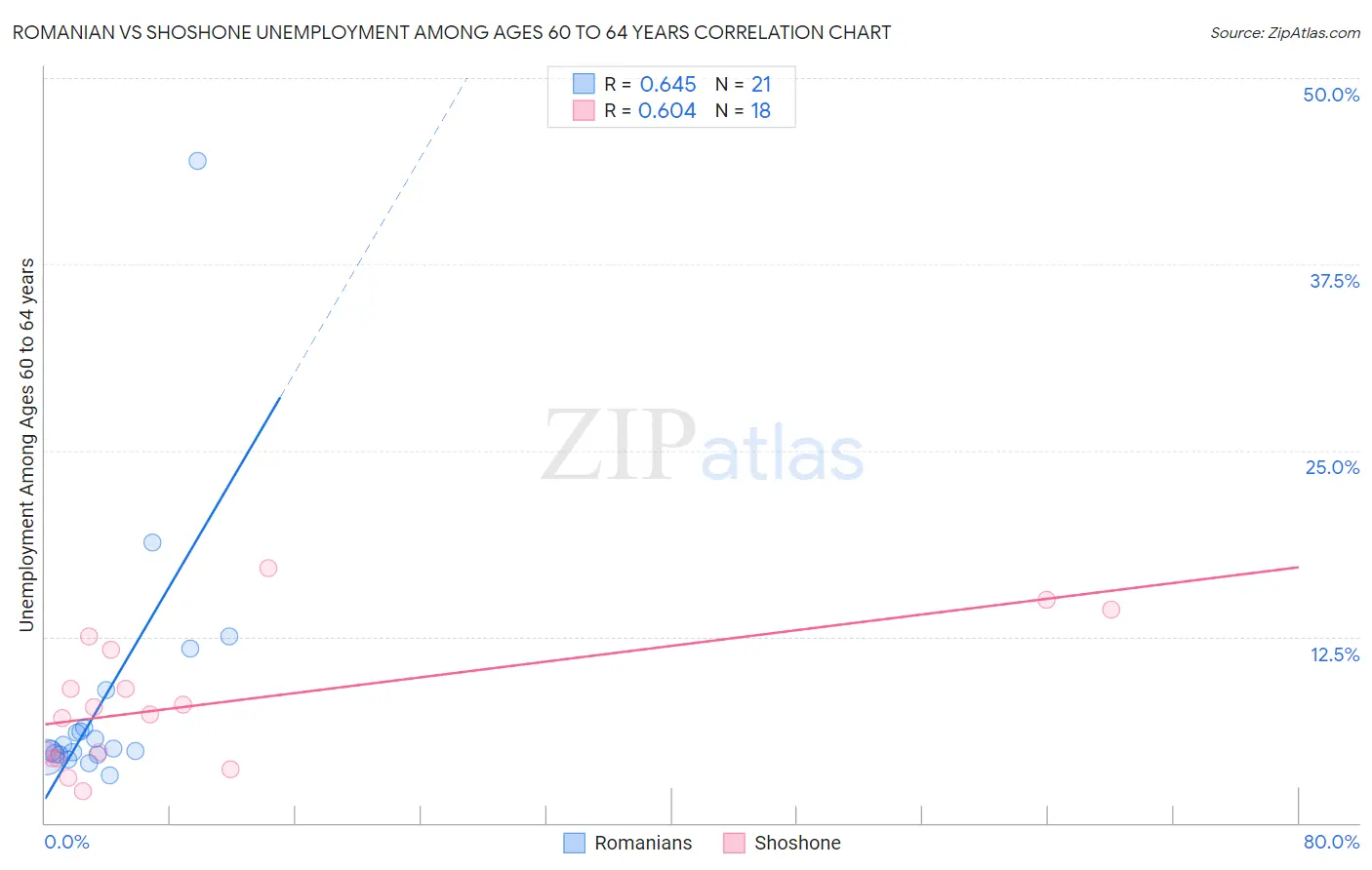 Romanian vs Shoshone Unemployment Among Ages 60 to 64 years