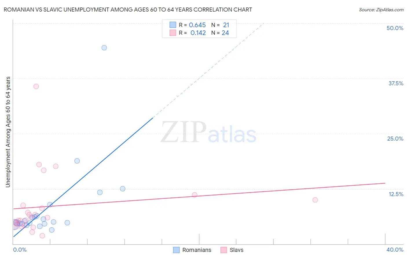 Romanian vs Slavic Unemployment Among Ages 60 to 64 years