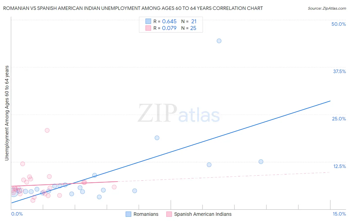 Romanian vs Spanish American Indian Unemployment Among Ages 60 to 64 years
