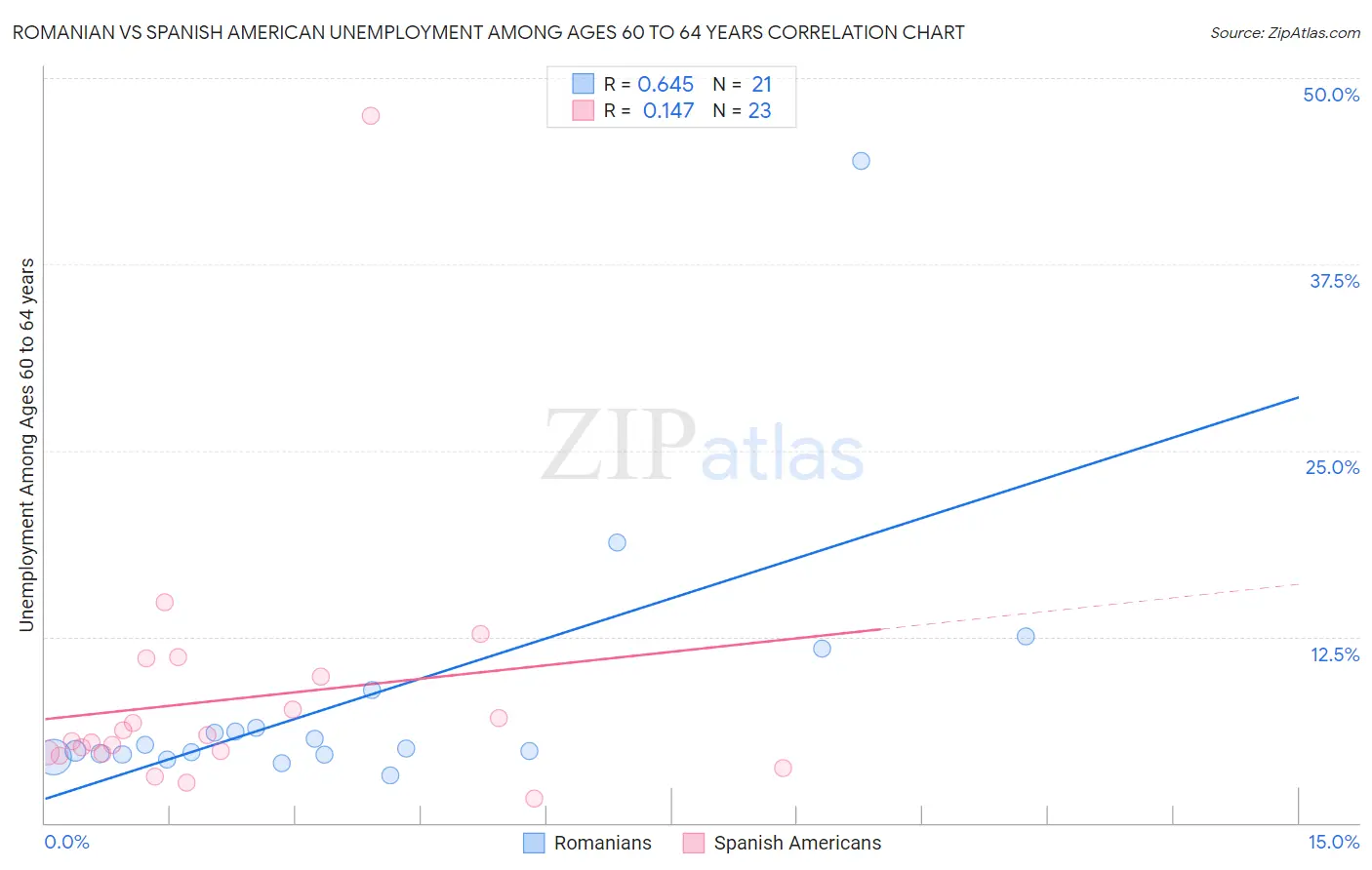Romanian vs Spanish American Unemployment Among Ages 60 to 64 years
