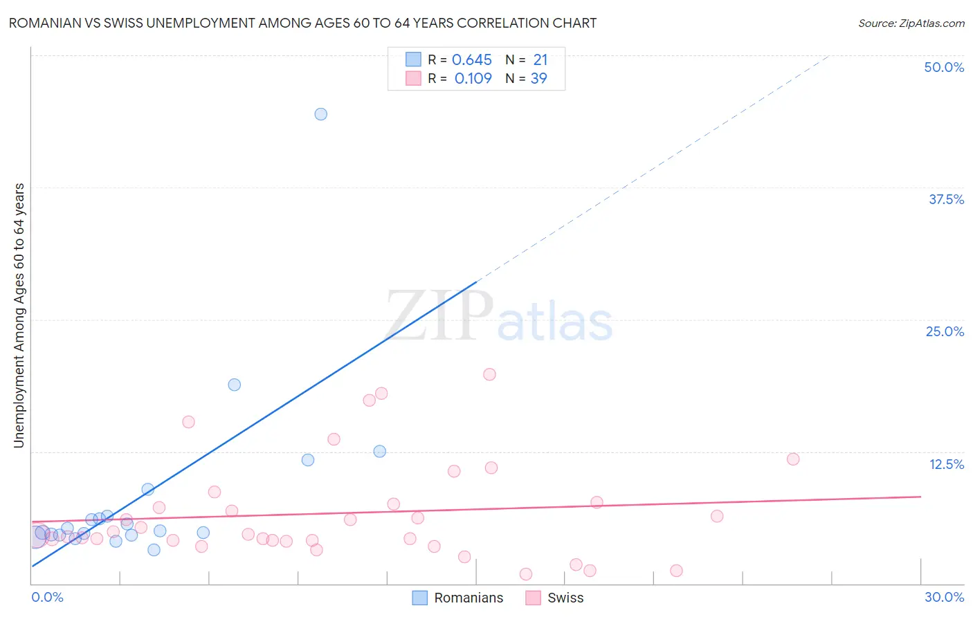 Romanian vs Swiss Unemployment Among Ages 60 to 64 years