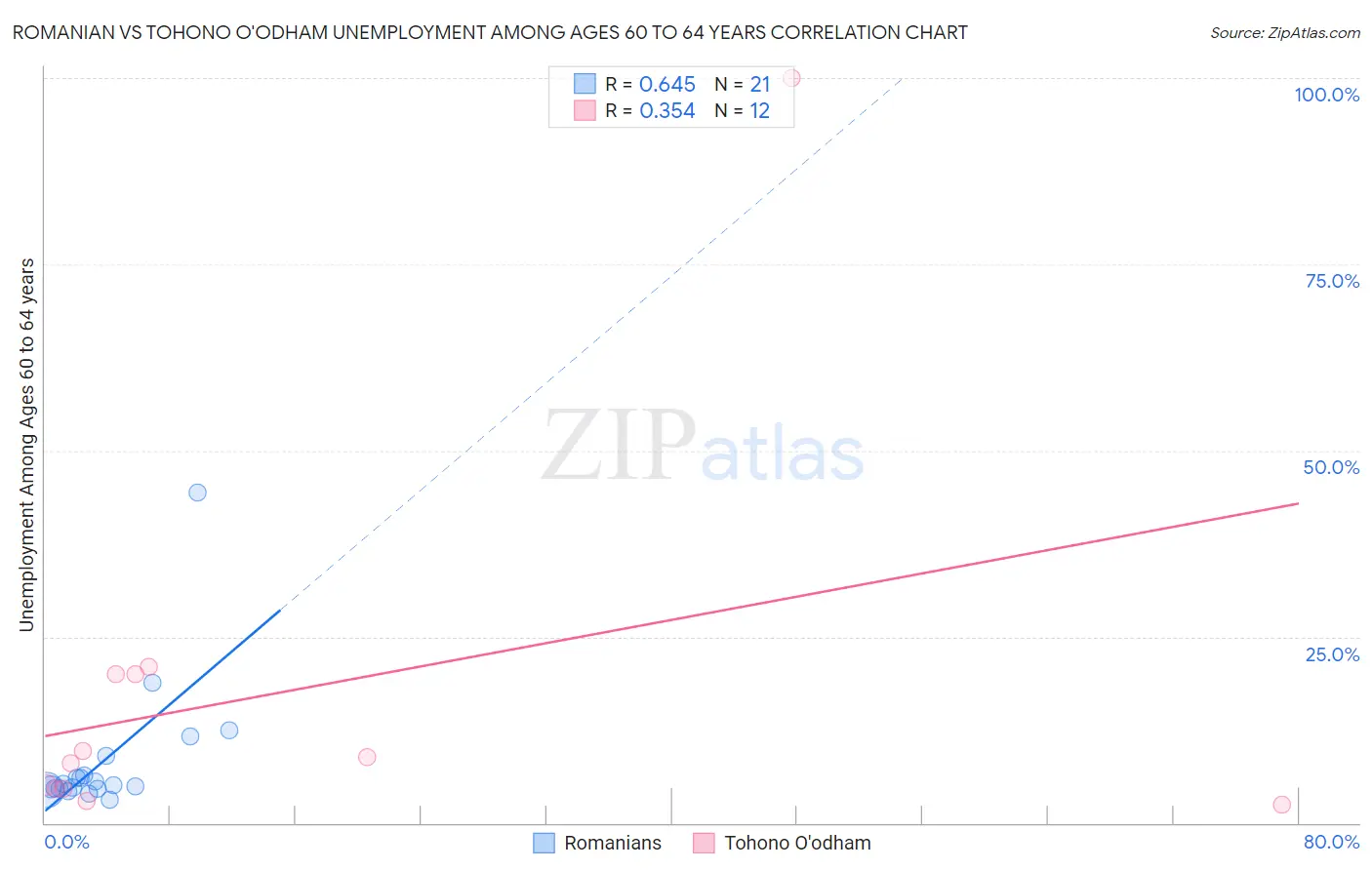 Romanian vs Tohono O'odham Unemployment Among Ages 60 to 64 years