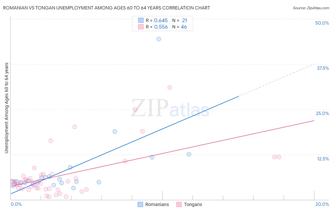 Romanian vs Tongan Unemployment Among Ages 60 to 64 years
