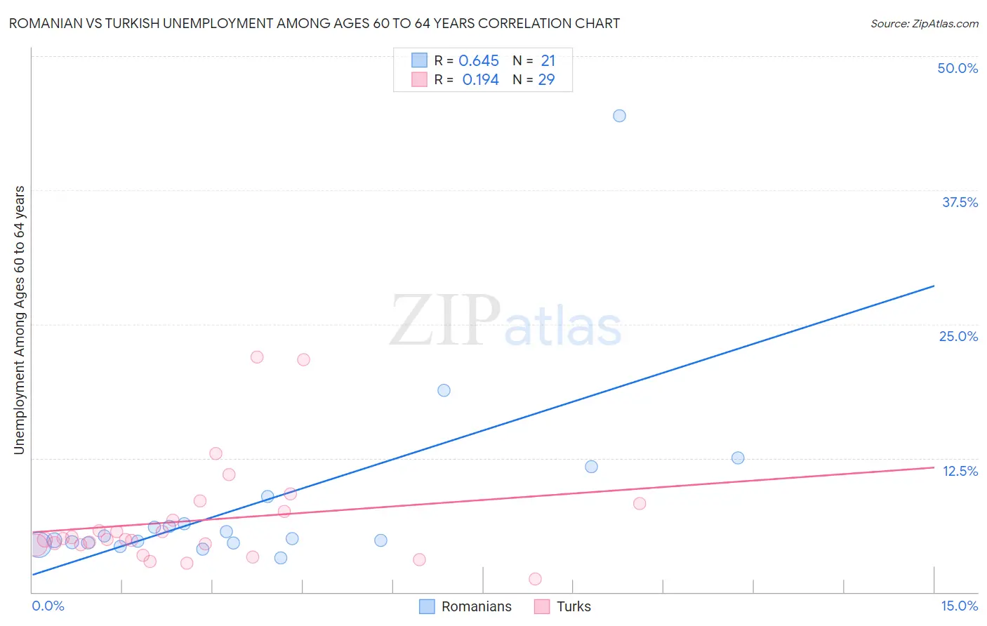Romanian vs Turkish Unemployment Among Ages 60 to 64 years