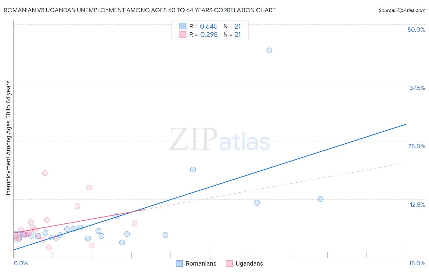 Romanian vs Ugandan Unemployment Among Ages 60 to 64 years