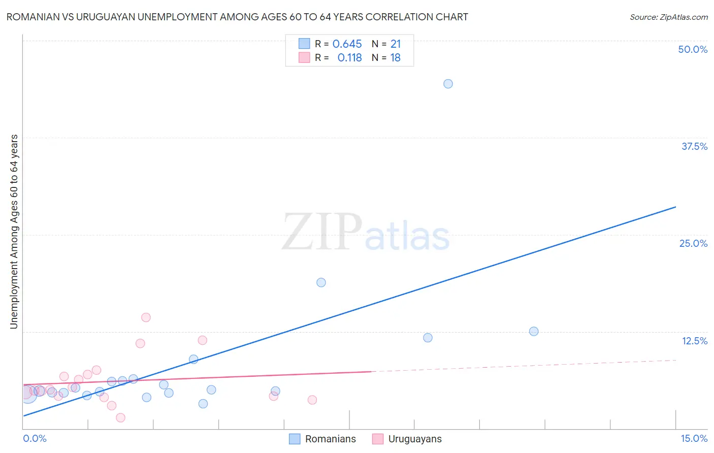 Romanian vs Uruguayan Unemployment Among Ages 60 to 64 years