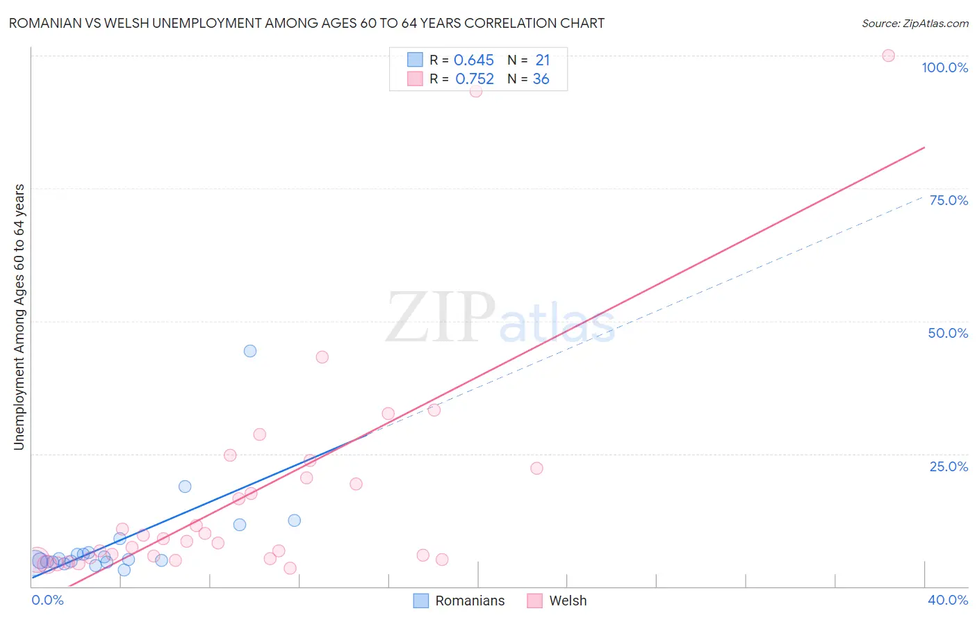 Romanian vs Welsh Unemployment Among Ages 60 to 64 years