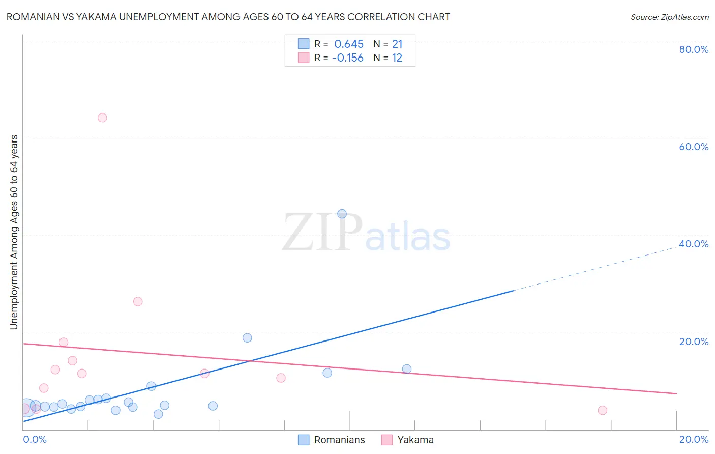 Romanian vs Yakama Unemployment Among Ages 60 to 64 years