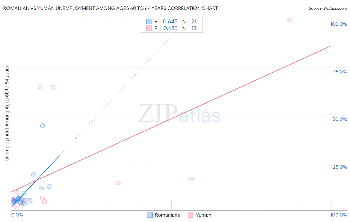 Romanian vs Yuman Unemployment Among Ages 60 to 64 years