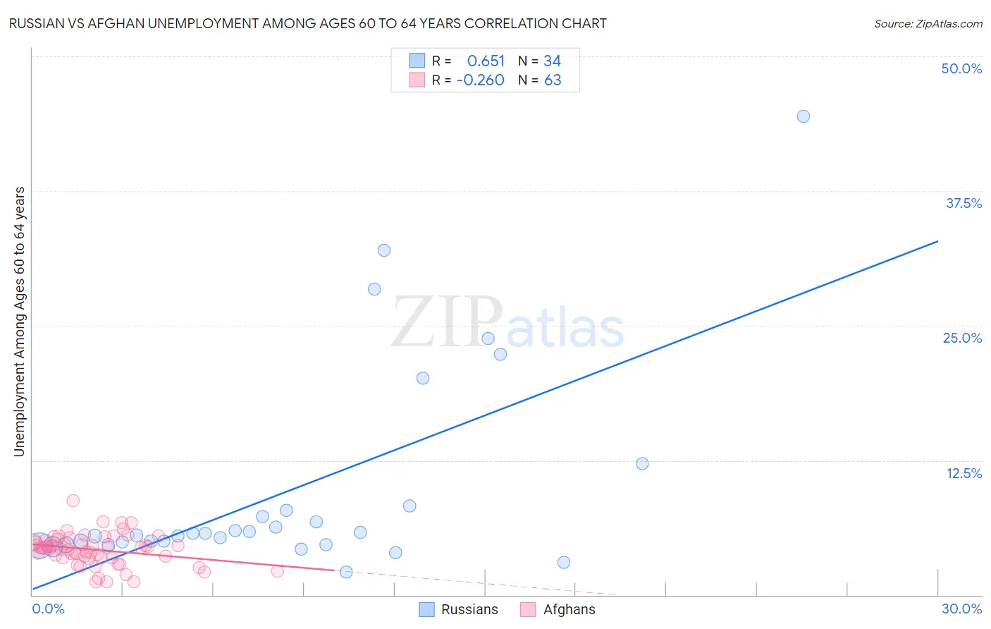Russian vs Afghan Unemployment Among Ages 60 to 64 years