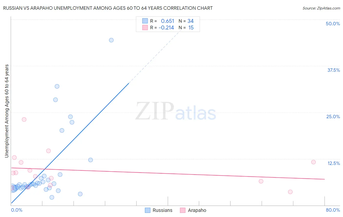 Russian vs Arapaho Unemployment Among Ages 60 to 64 years