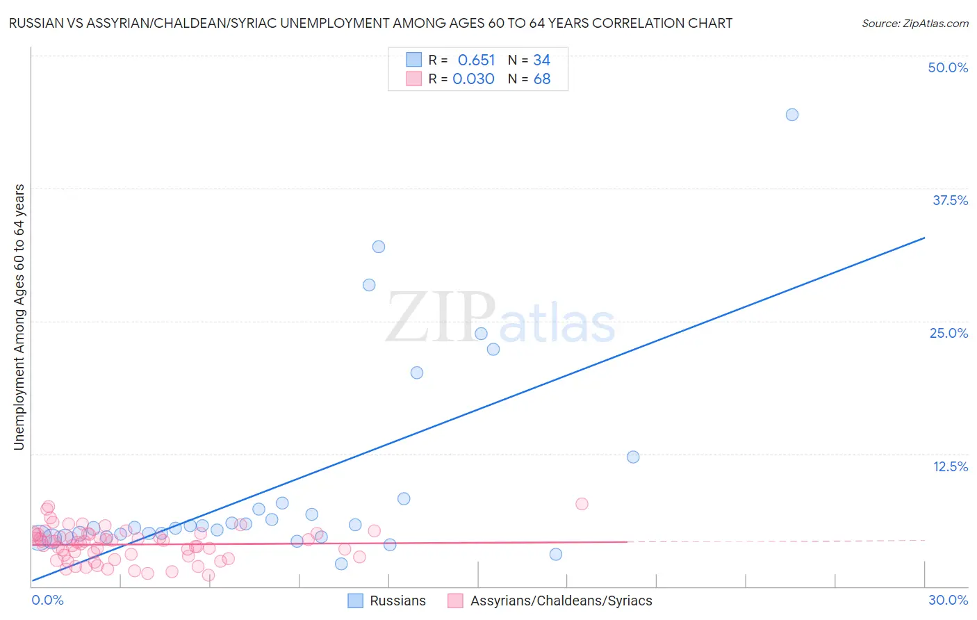 Russian vs Assyrian/Chaldean/Syriac Unemployment Among Ages 60 to 64 years