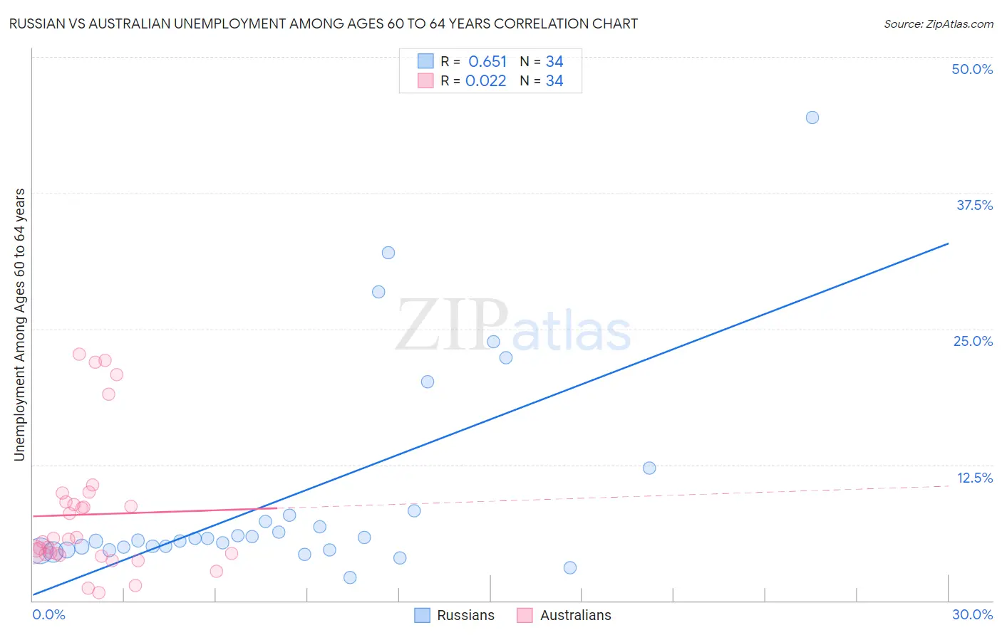 Russian vs Australian Unemployment Among Ages 60 to 64 years