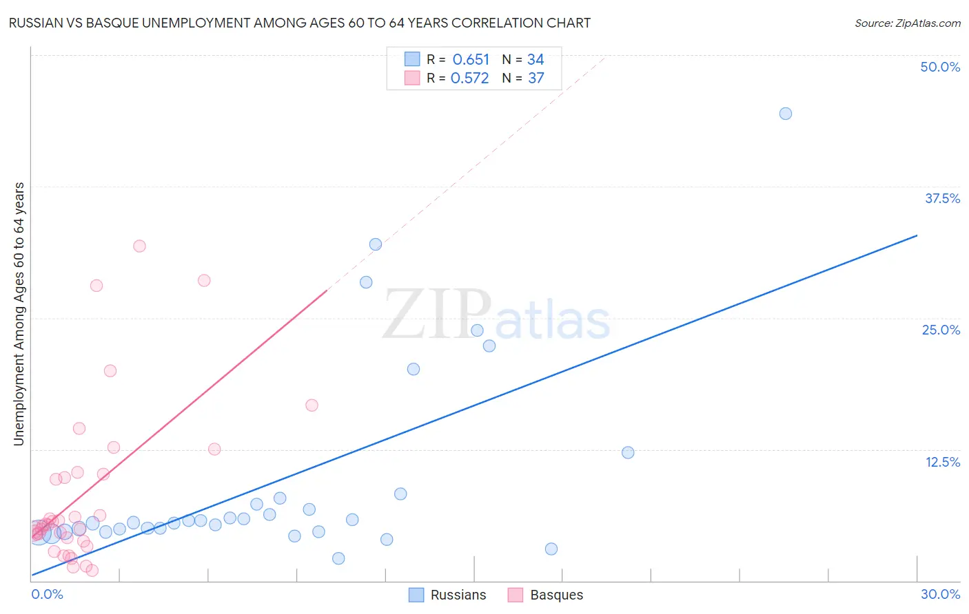 Russian vs Basque Unemployment Among Ages 60 to 64 years