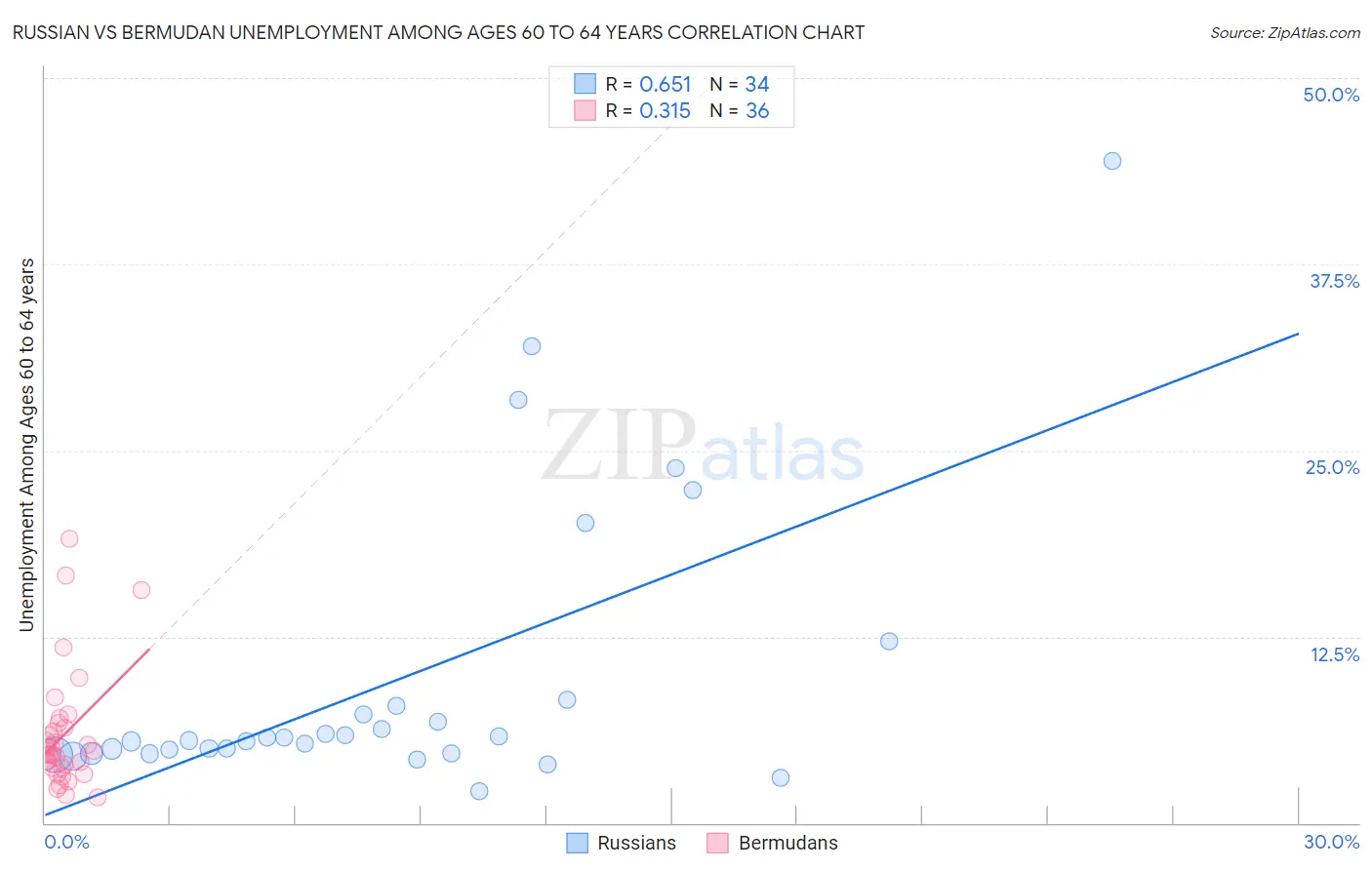 Russian vs Bermudan Unemployment Among Ages 60 to 64 years