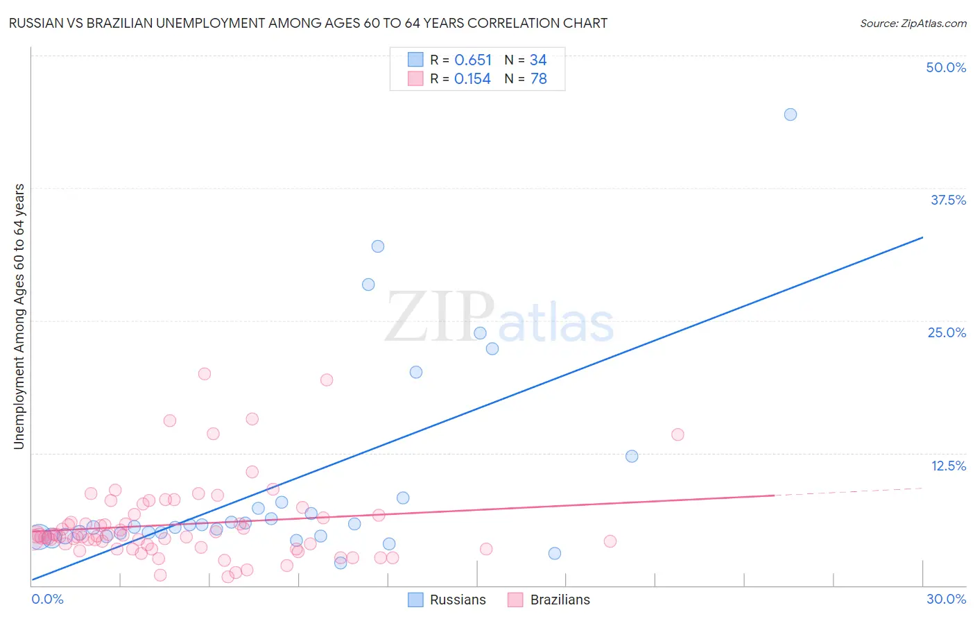 Russian vs Brazilian Unemployment Among Ages 60 to 64 years