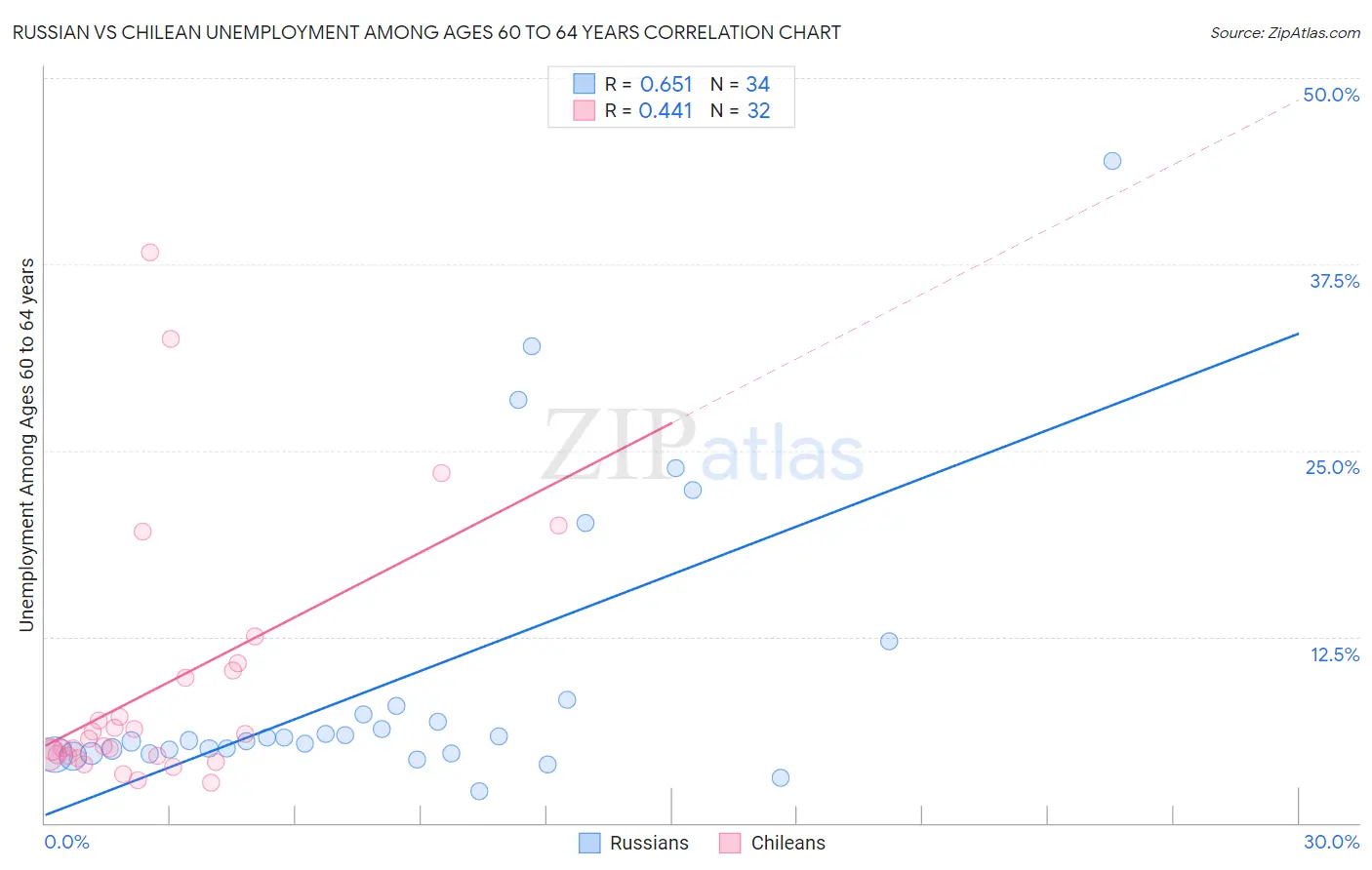 Russian vs Chilean Unemployment Among Ages 60 to 64 years