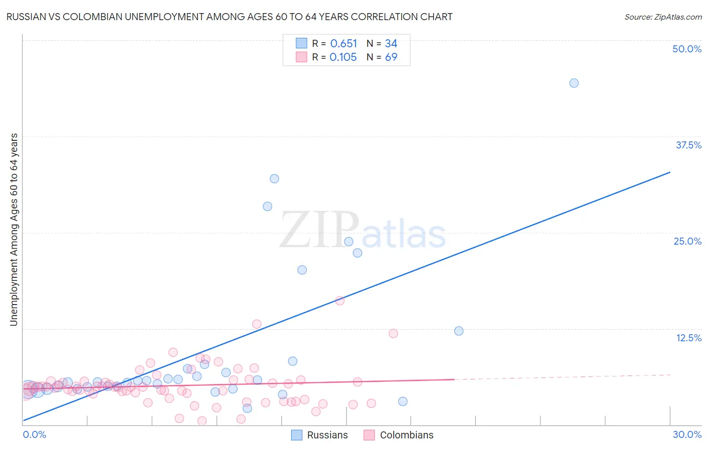 Russian vs Colombian Unemployment Among Ages 60 to 64 years