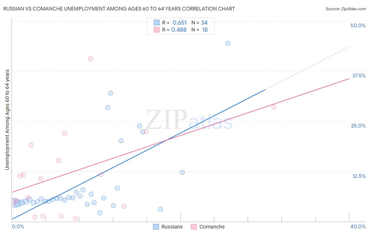 Russian vs Comanche Unemployment Among Ages 60 to 64 years