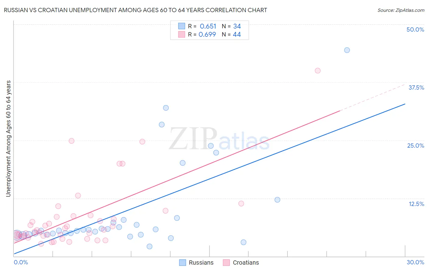 Russian vs Croatian Unemployment Among Ages 60 to 64 years