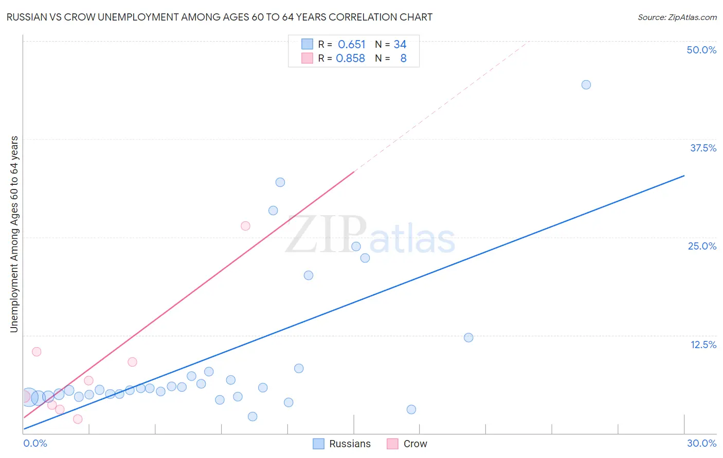 Russian vs Crow Unemployment Among Ages 60 to 64 years