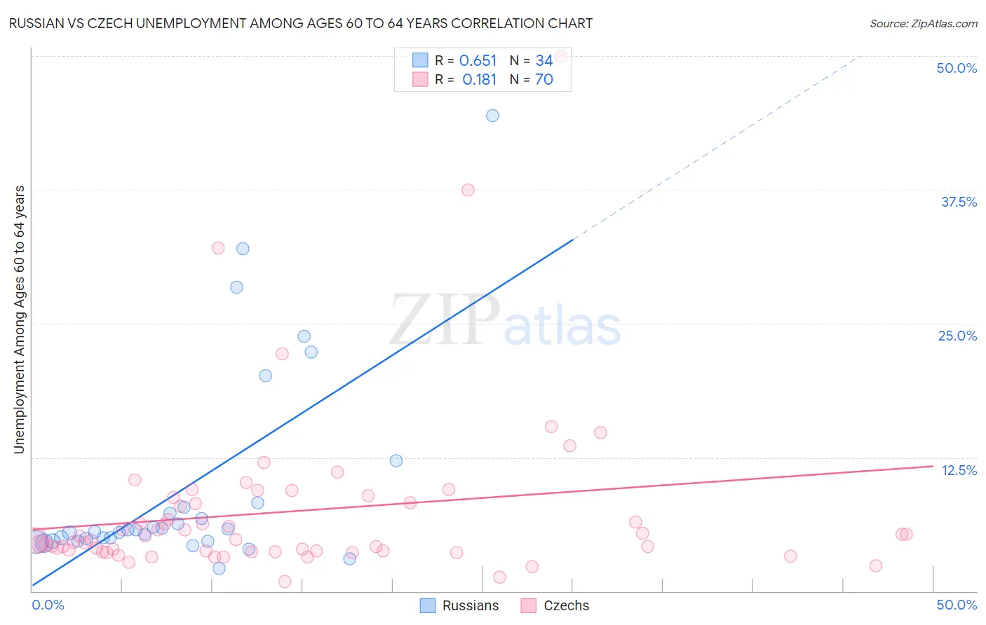 Russian vs Czech Unemployment Among Ages 60 to 64 years