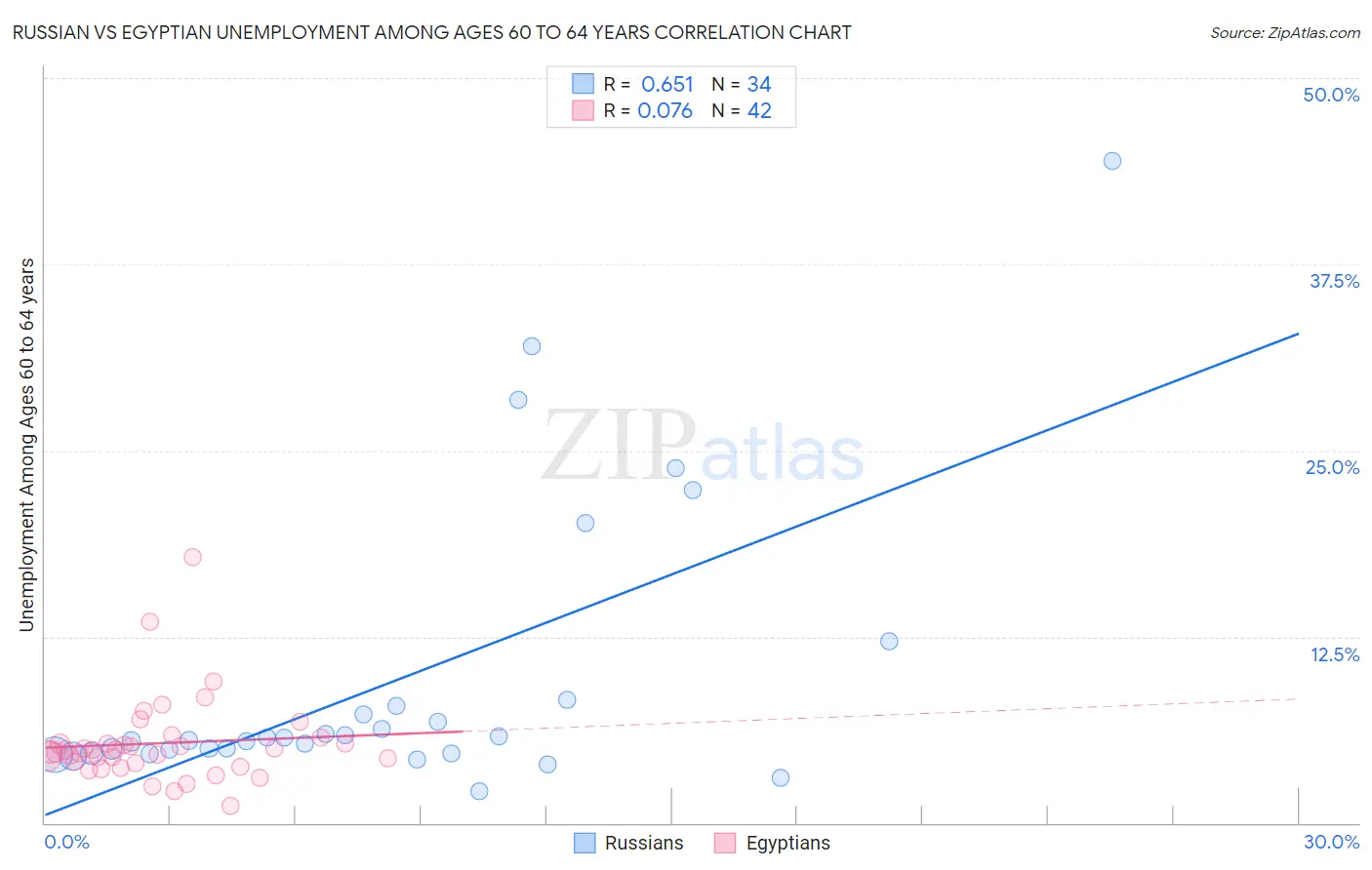 Russian vs Egyptian Unemployment Among Ages 60 to 64 years