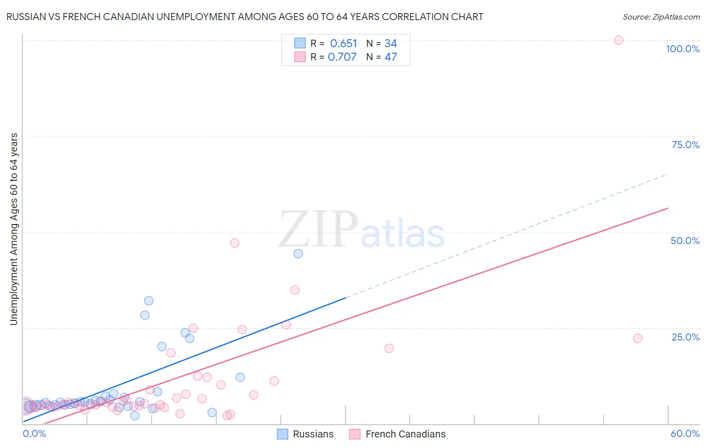 Russian vs French Canadian Unemployment Among Ages 60 to 64 years