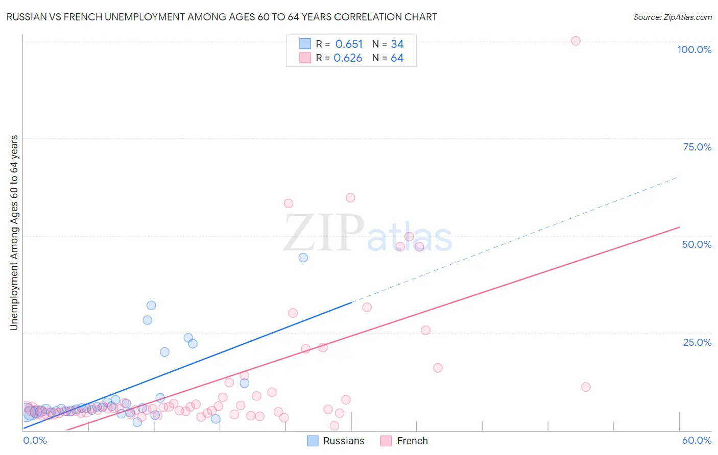 Russian vs French Unemployment Among Ages 60 to 64 years