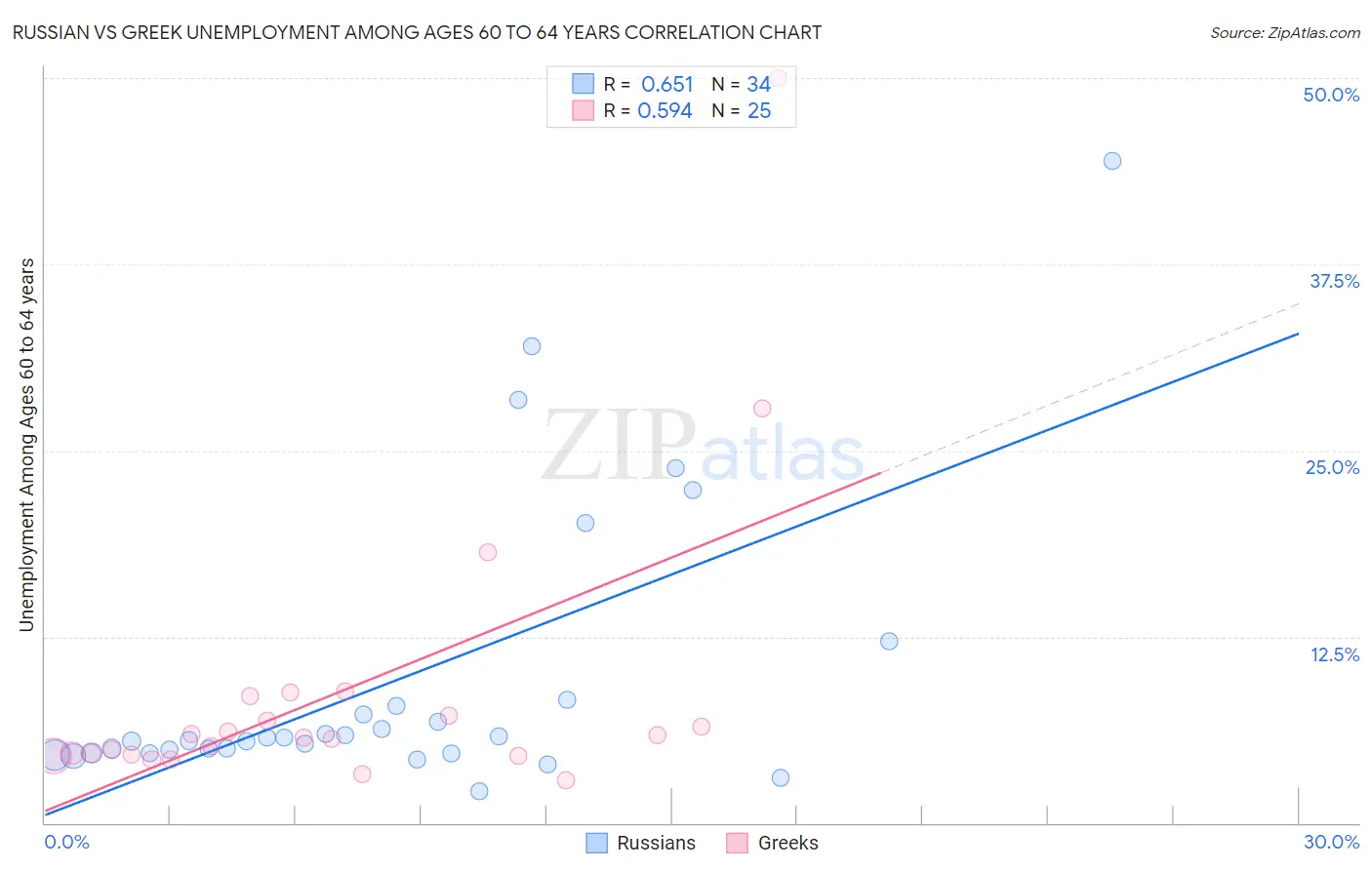 Russian vs Greek Unemployment Among Ages 60 to 64 years
