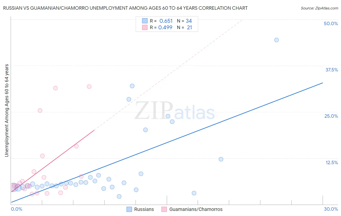 Russian vs Guamanian/Chamorro Unemployment Among Ages 60 to 64 years
