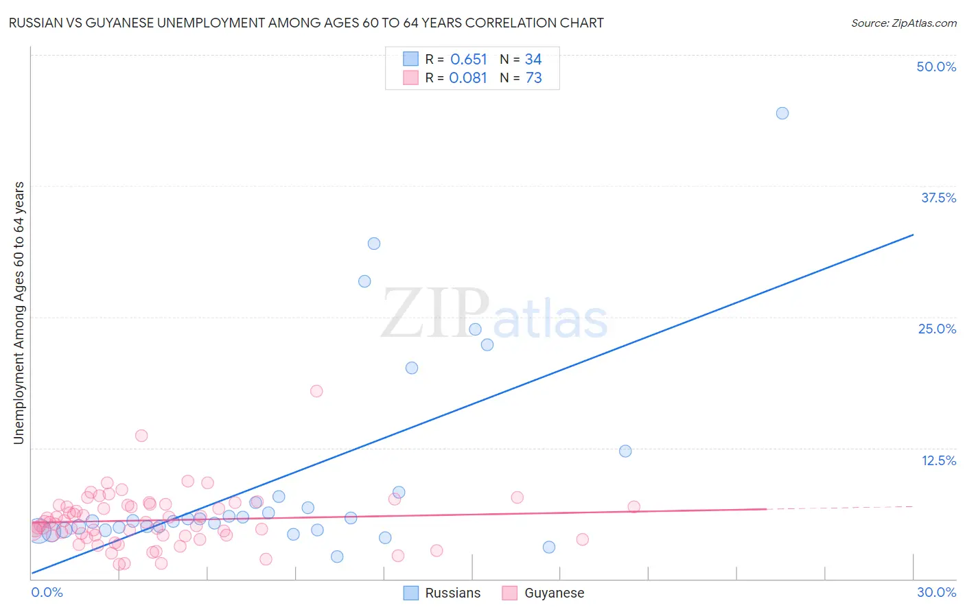 Russian vs Guyanese Unemployment Among Ages 60 to 64 years