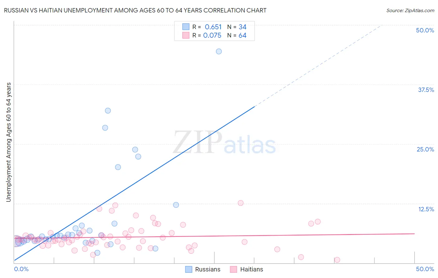 Russian vs Haitian Unemployment Among Ages 60 to 64 years