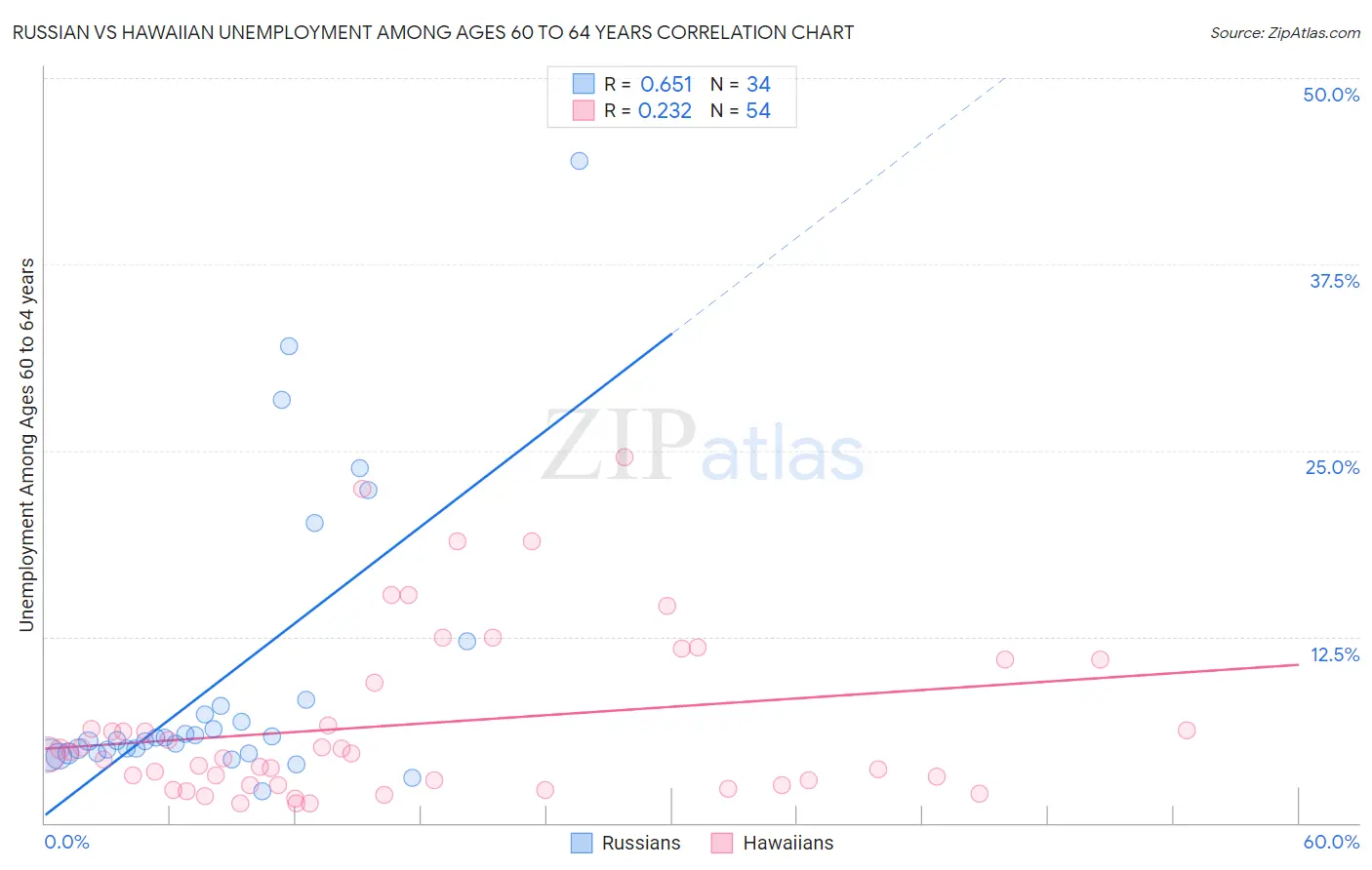 Russian vs Hawaiian Unemployment Among Ages 60 to 64 years