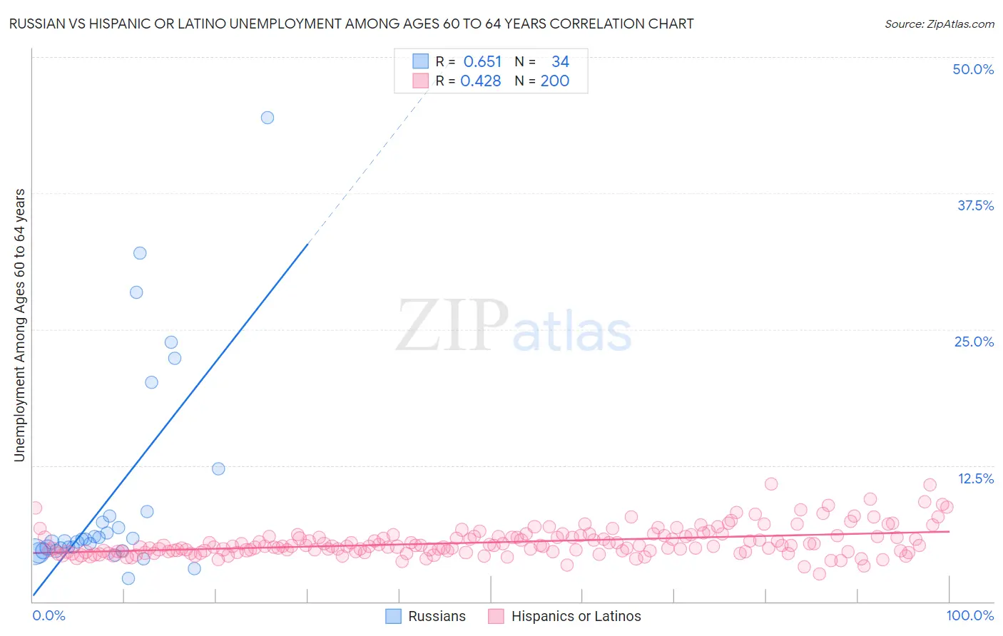 Russian vs Hispanic or Latino Unemployment Among Ages 60 to 64 years