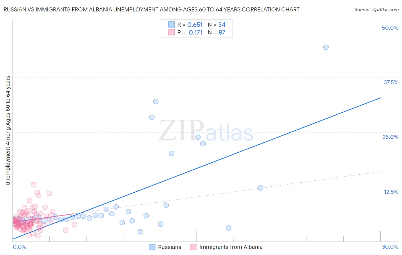 Russian vs Immigrants from Albania Unemployment Among Ages 60 to 64 years