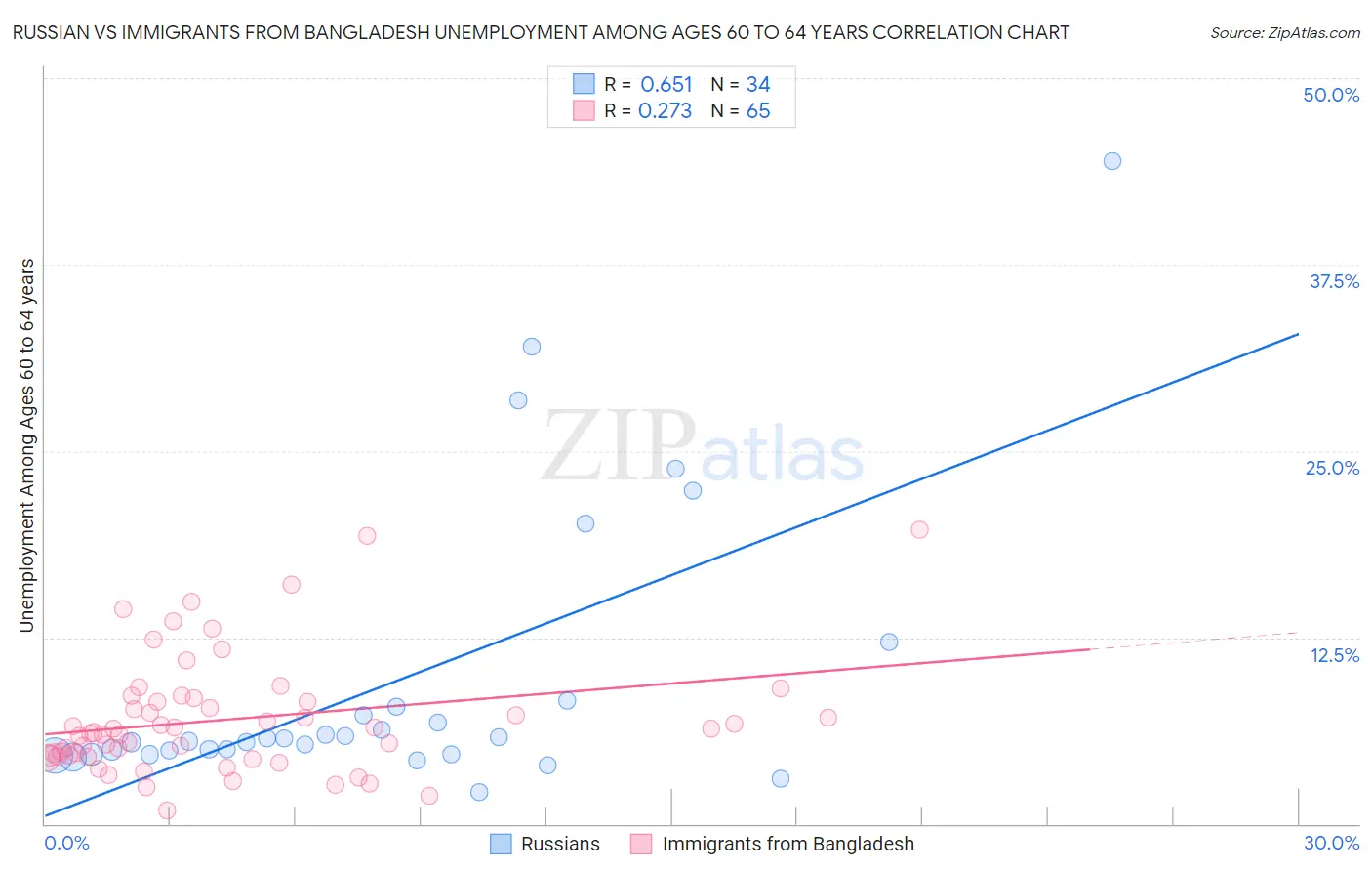 Russian vs Immigrants from Bangladesh Unemployment Among Ages 60 to 64 years