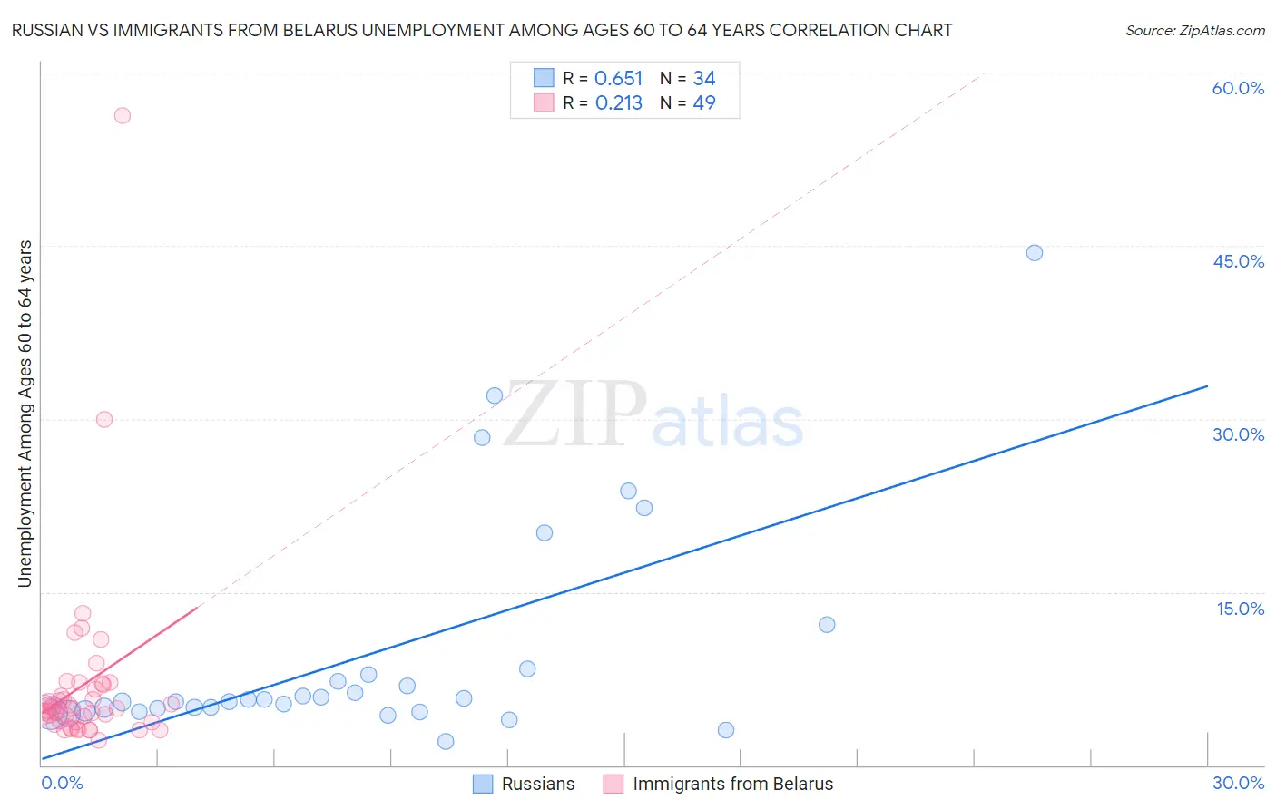Russian vs Immigrants from Belarus Unemployment Among Ages 60 to 64 years