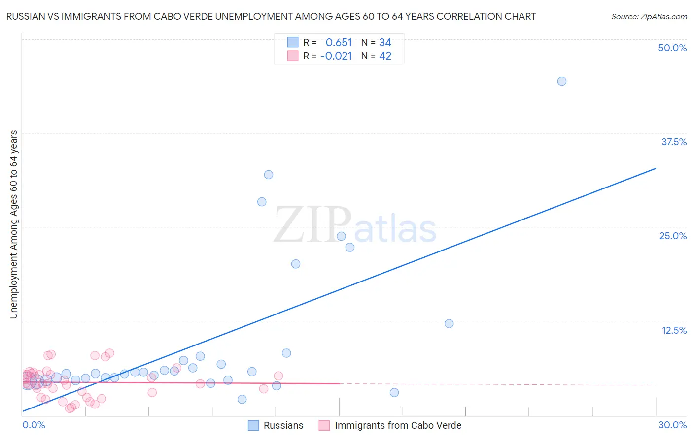 Russian vs Immigrants from Cabo Verde Unemployment Among Ages 60 to 64 years