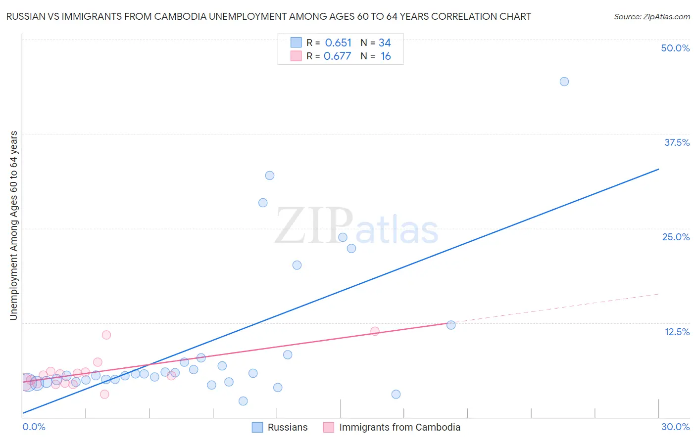 Russian vs Immigrants from Cambodia Unemployment Among Ages 60 to 64 years