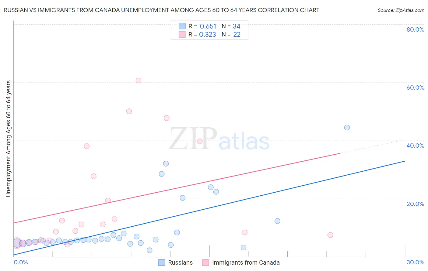 Russian vs Immigrants from Canada Unemployment Among Ages 60 to 64 years