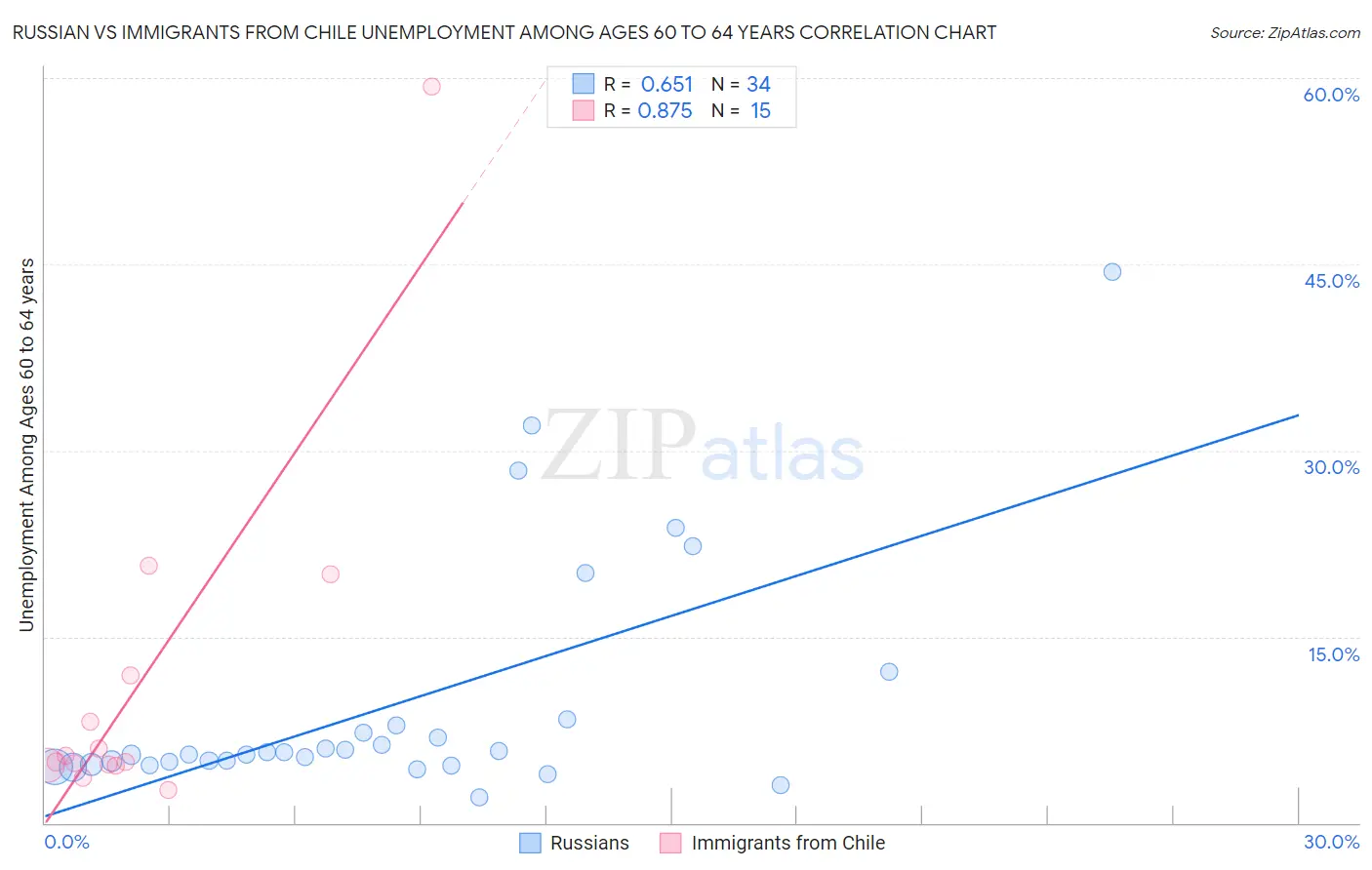 Russian vs Immigrants from Chile Unemployment Among Ages 60 to 64 years