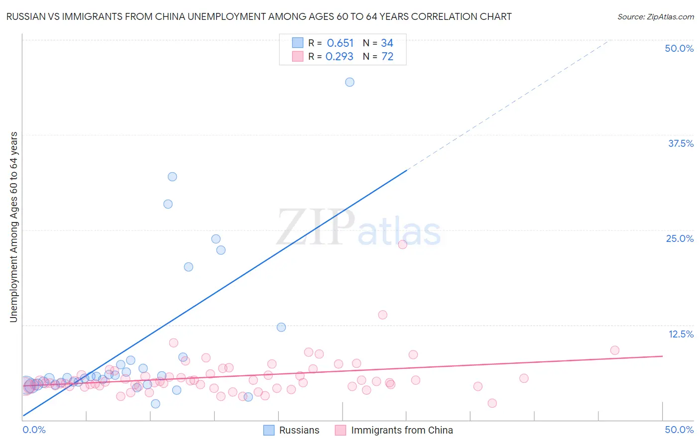 Russian vs Immigrants from China Unemployment Among Ages 60 to 64 years