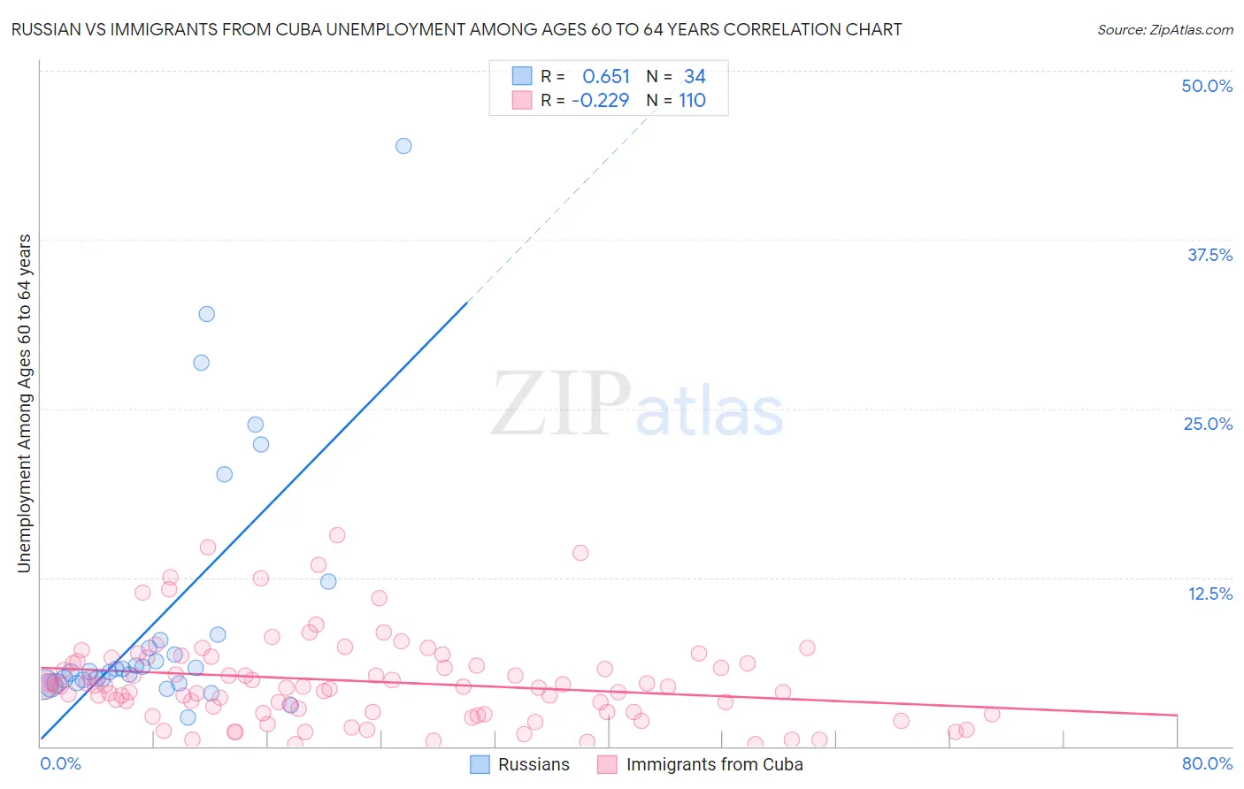 Russian vs Immigrants from Cuba Unemployment Among Ages 60 to 64 years