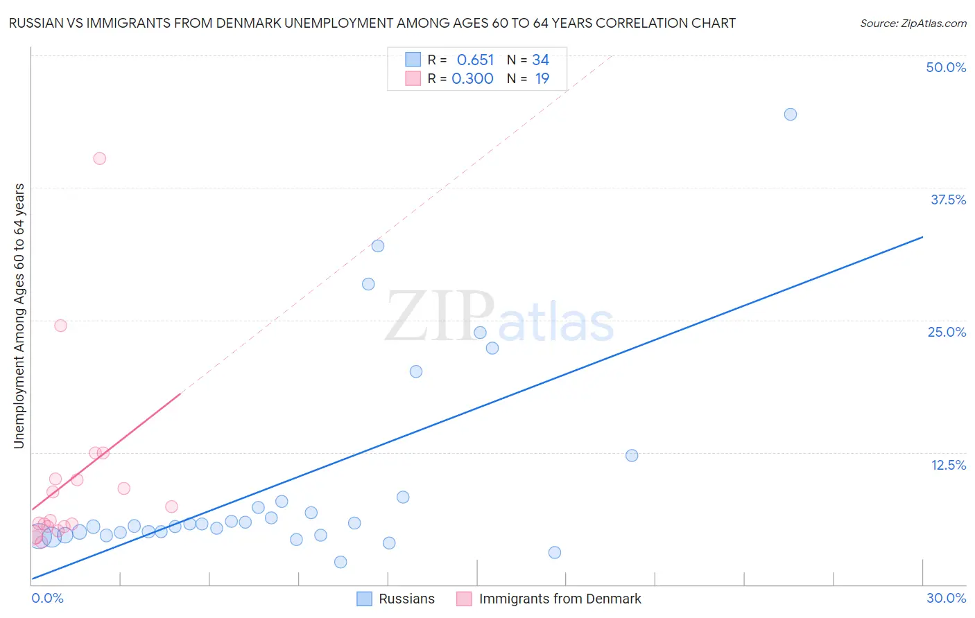 Russian vs Immigrants from Denmark Unemployment Among Ages 60 to 64 years