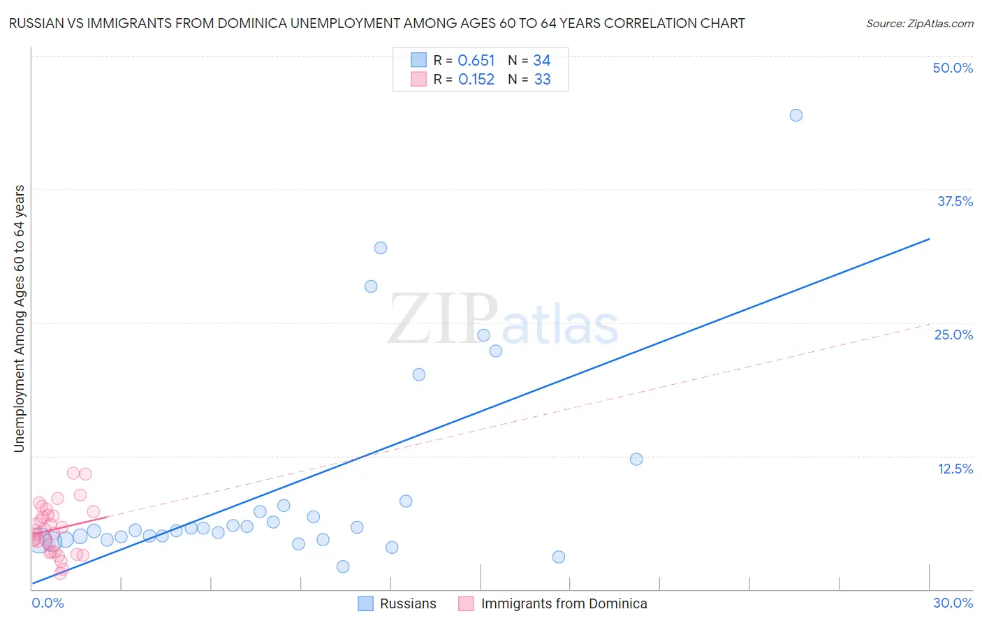 Russian vs Immigrants from Dominica Unemployment Among Ages 60 to 64 years