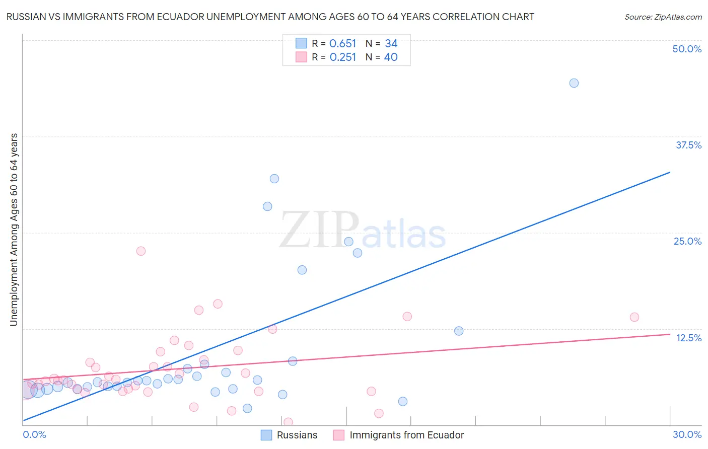 Russian vs Immigrants from Ecuador Unemployment Among Ages 60 to 64 years