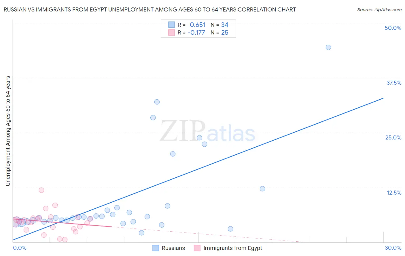 Russian vs Immigrants from Egypt Unemployment Among Ages 60 to 64 years