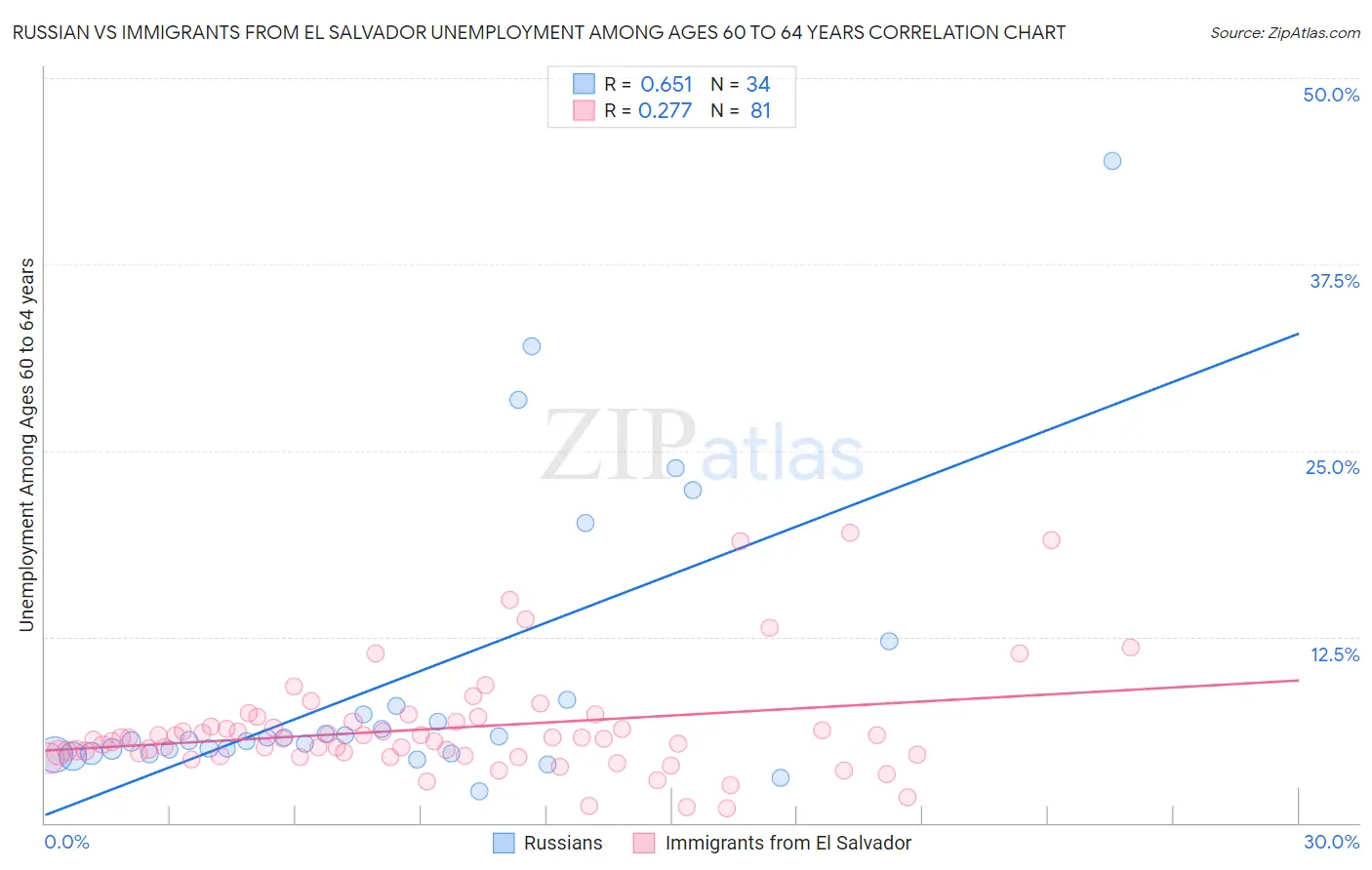 Russian vs Immigrants from El Salvador Unemployment Among Ages 60 to 64 years